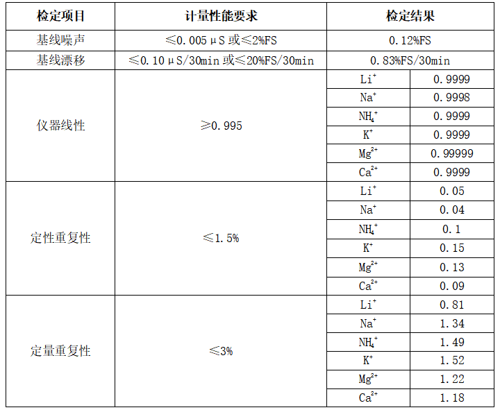 德合創(chuàng)睿離子色譜儀檢定項目數據表.png