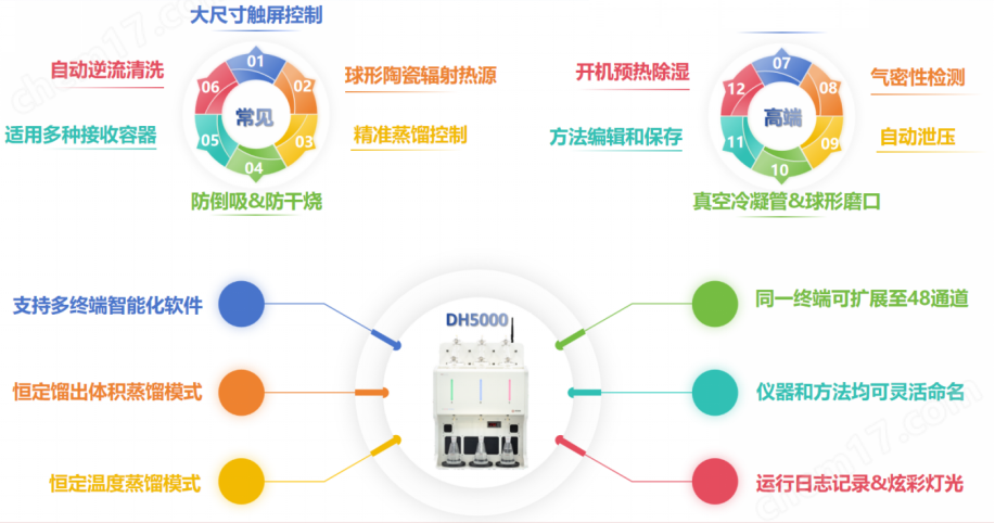 全自動智能一體化蒸餾儀